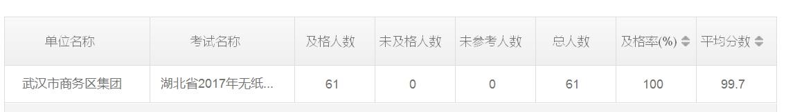 qmh球盟会2017年度无纸化学法用法考试成绩优秀